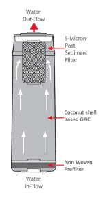 NationalGreen GAC Cartridges